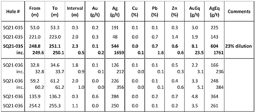 Equity Reports 2.3 Metres Averaging 604g/t AgEq in the Western Step-out